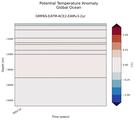 Trend of Global Ocean Potential Temperature Anomaly vs Depth